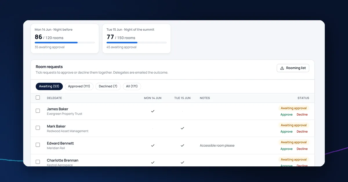 Room requests with rooms per night and approvals
