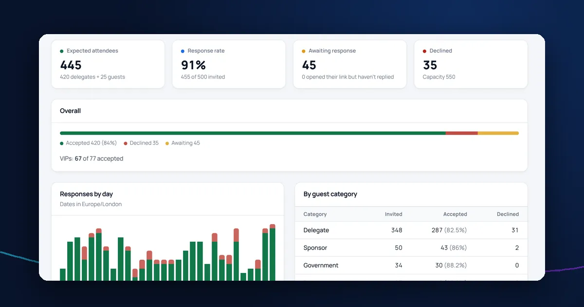 Responses dashboard showing replies by day and by guest category
