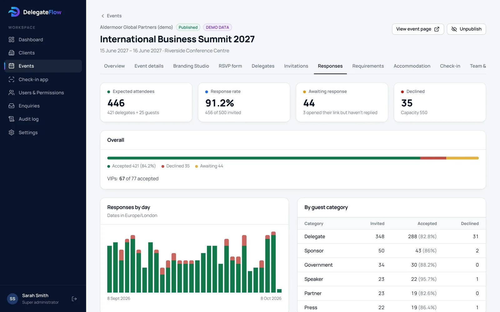 Replies by day and guest category
